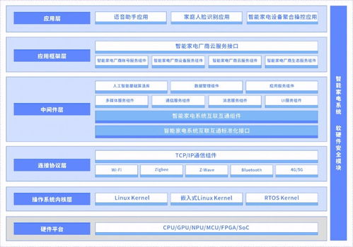 面向未來智能家電系統(tǒng)基礎(chǔ)軟件發(fā)展白皮書 基礎(chǔ)軟件開發(fā)的啟航與展望