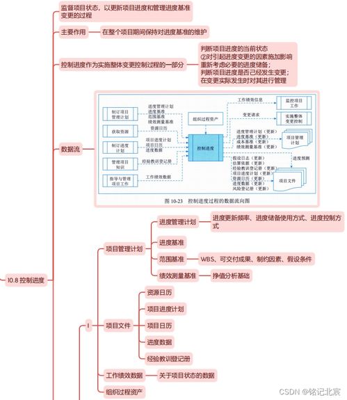 信息系統(tǒng)項目管理師第四版教材精讀思維導圖 第十章項目進度管理與信息系統(tǒng)集成服務(wù)