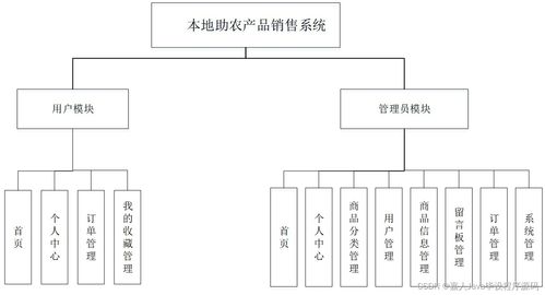 基于Spring Boot的本地助農(nóng)產(chǎn)品銷售系統(tǒng) 畢業(yè)設(shè)計的關(guān)鍵考量與信息系統(tǒng)集成服務(wù)